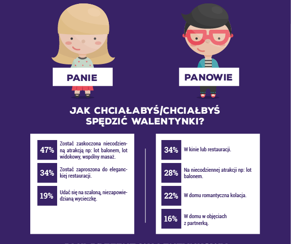 Walentynki łączą czy dzielą zakochanych? Wyniki sondy