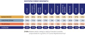 Zdalne kanały - Wykres 3.jpg