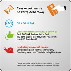 Czas_oczekiwania_na_karte_debetowa.JPG