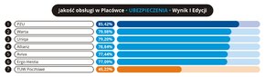 Jakość obsługi w placówce - Ubezpieczenia - 2017.07 - RGB.jpg