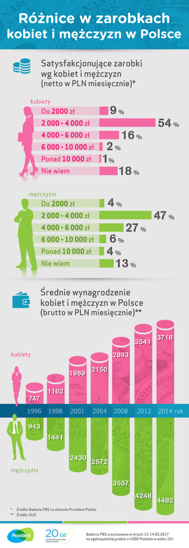 Różnice w zarobkach kobiet i mężczyzn w PL