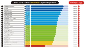 Jakość obsługi w zdalnych kanałach kontaktu - 2017 - 07 - Bankowość.jpg