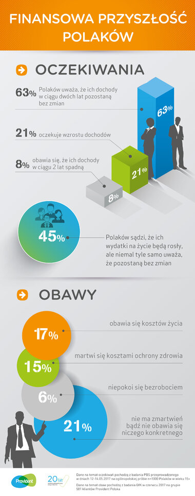 Finansowa przyszłość Polaków