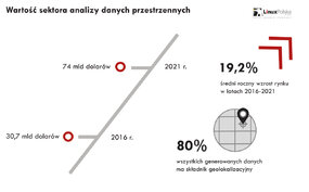 Wartość sektora analizy danych przestrzennych