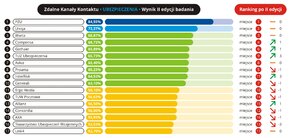 Jakość obsługi w zdalnych kanałach kontaktu - 2017 - 10 - Ubezpieczenia.jpg