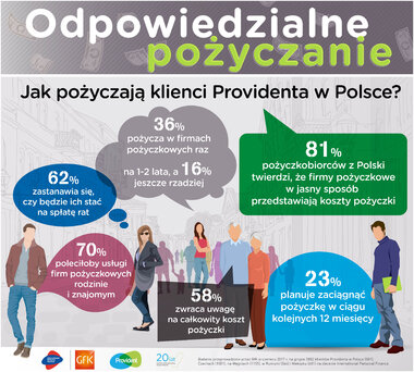 Odpowiedzialne pożyczanie