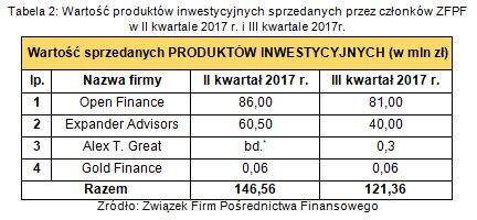 Wartość produktów inwestycyjnych sprzedanych przez członków ZFPF w II kwartale 2017 r. i III kwartale 2017r.
