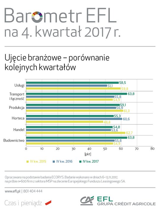 BarometrEFL2017_q4-branze-porownanie.jpg