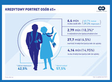 87_Portret kredytowy 65 plus_aktualizacja_stan na pazdziernik 2017_v2.jpg