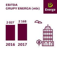 EBITDA Grupy Energa - wstępne wyniki 2017.jpg