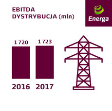 EBITDA Dystrybucja - wstępne wyniki 2017.jpg