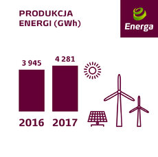 Produkcja energii - wstępne wyniki 2017.jpg