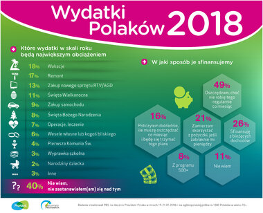 Wydatki Polaków