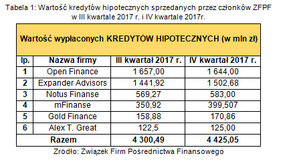 Wartość kredytów hipotecznych sprzedanych przez członków ZFPF w III kwartale 2017r i IV kwartale 2017