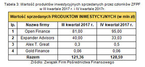 Wartość produktów inwestycyjnych sprzedanych przez członków ZFPF w III kwartale 2017r. i IV kwartale 2017