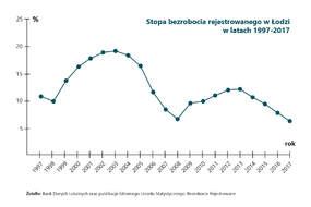 Stopa bezrobocia rejestrowanego w Łodzi w latach 1997-2017