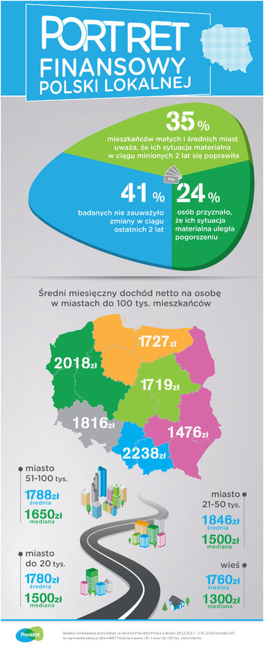 Portret finansowy Polski lokalnej