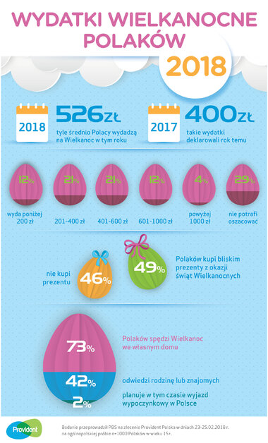 Wydatki Wielkanocne 2018