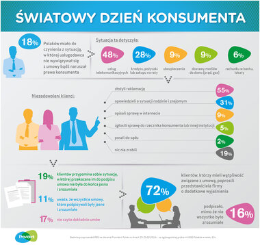 Światowy Dzień Konsumenta 2018