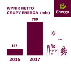 Wynik netto Grupy Energa 2017.png