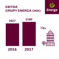 EBITDA Grupy Energa 2017.png