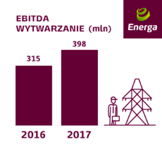 Energa EBITDA Wytwarzanie 2017.png