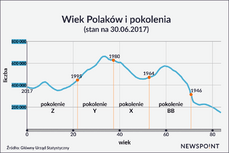 WiekPolakówPokolenia.png