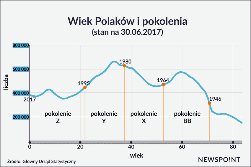 WiekPolakówPokolenia.png