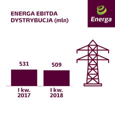 EBITDA Dystrybucja I kw. 2018.jpg