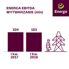 EBITDA Wytwarzanie I kw. 2018.jpg