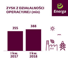 Zysk z dzialalności operacyjnej I kw. 2018.jpg