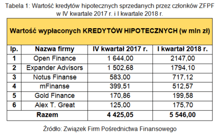 Tabela 1. Wartość kredytów hipotecznych sprzedanych przez członków ZFPF w IV kwartale 2017 r. i I kwartale 2018 r.