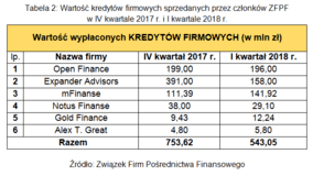 Tabela 2. Wartość kredytów firmowych sprzedanych przez członków ZFPF w IV kwartale 2017 r. i I kwartale 2018 r.