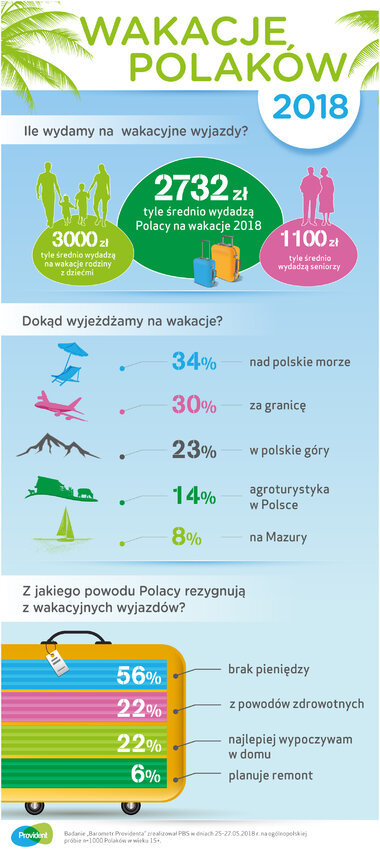 Wakacje 2018