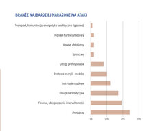 Branże najbardziej narażone na ataki.jpg