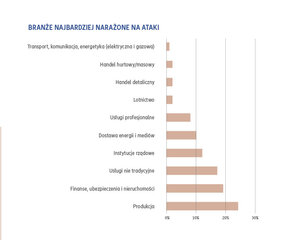 Branże najbardziej narażone na ataki.jpg