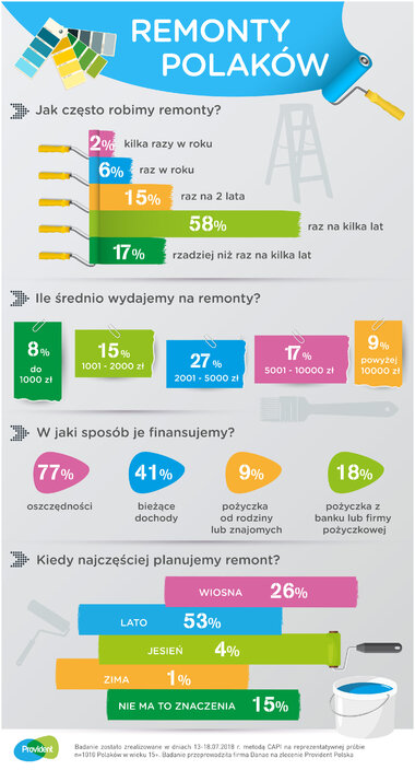 Remonty Polaków - jak często robimy i ile wydajemy (infografika) 