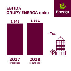 EBITDA Grupy Energa.jpg