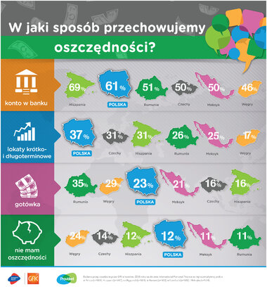 Przechowywanie oszczędności