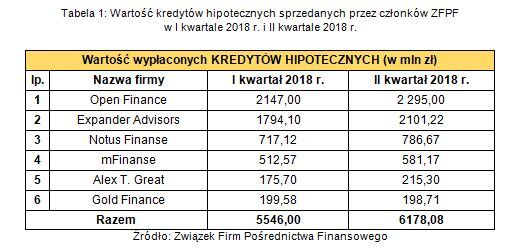 Tabela 1. Wartość kredytów hipotecznych sprzedawanych przez członków ZFPF w I kw. 2018 r. i II kw. 2018 r.
