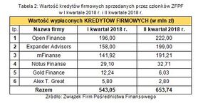 abela 2. Wartość kredytów firmowych sprzedawanych przez członków ZFPF w I kw. 2018 r. i II kw. 2018 r.