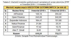 Tabela 3. Wartość kredytów gotówkowych  sprzedawanych przez członków ZFPF w I kw. 2018 r. i II kw. 2018 r.