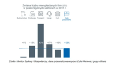 Monitor sądowy i gospodarczy, dane przeanalizowane przez Euler Hermes z grupy Allianz.png