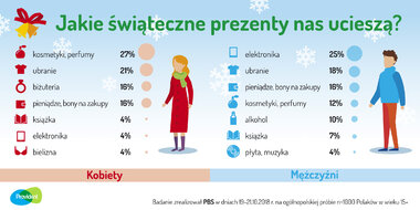 Jakie świąteczne prezenty nas ucieszą? (infografika) 