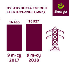 dystrybucja energii elektrycznej w Grupie Energa przez 9 m-cy 2018.jpg