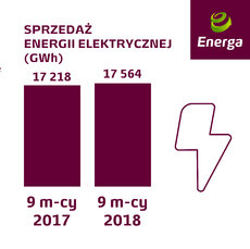 sprzedaż energii elektrycznej w Grupie Energa przez 9 m-cy 2018.jpg
