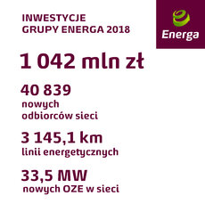 inwestycje Grupy Energa - 9 m-cy 2018.jpg