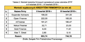 Tabela 2- Wartość kredytów firmowych sprzedanych przez członków ZFPF w II kwartale 2018 r. i III kwartale 2018 r.