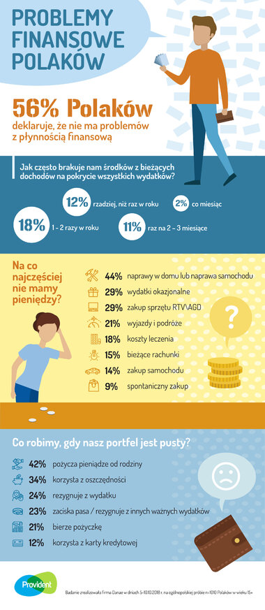Problemy finansowe Polaków (infografika - całość) 