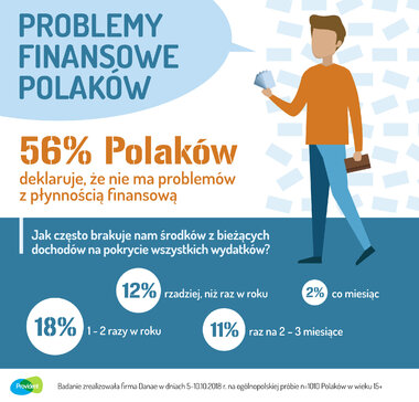 56 proc. Polaków deklaruje, że ma problemy z płynnością finansową (infografika) 